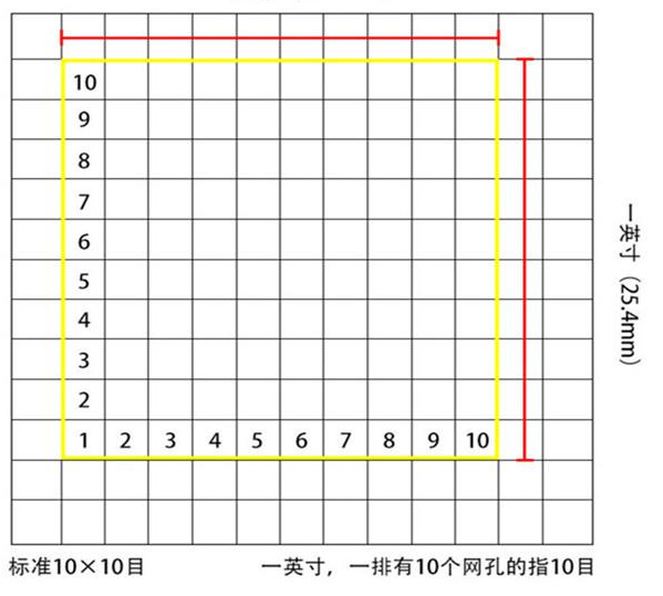 標準10*10目,一英寸(25.4mm),一排有10個網孔的指10目